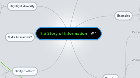 Mind Map: The Story of Information