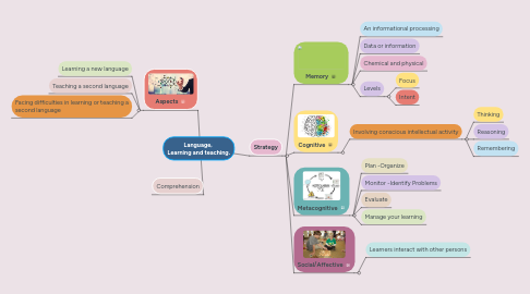 Mind Map: Language, Learning and teaching.