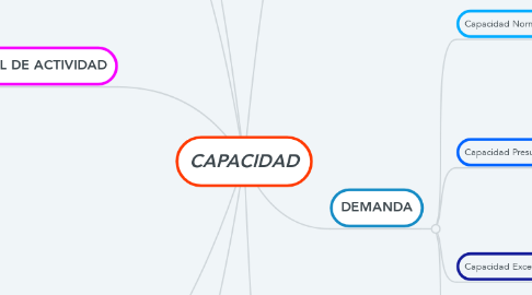 Mind Map: CAPACIDAD