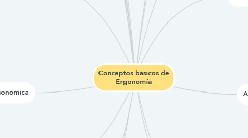 Mind Map: Conceptos básicos de Ergonomía