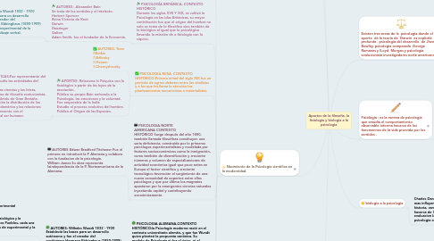 Mind Map: Aportes de la filosofia, la fisiologia y biologia a la psicologia