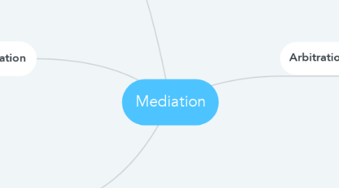 Mind Map: Mediation
