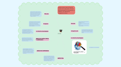 Mind Map: Metodologías participativas