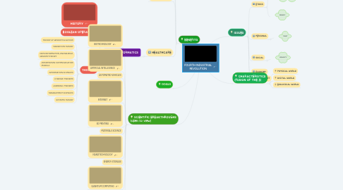 Mind Map: FOURTH INDUSTRIAL REVOLUTION