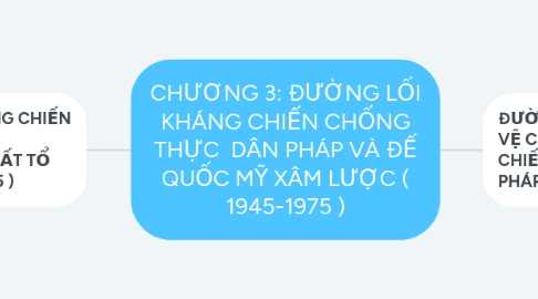 Mind Map: CHƯƠNG 3: ĐƯỜNG LỐI KHÁNG CHIẾN CHỐNG THỰC DÂN PHÁP VÀ ĐẾ QUỐC MỸ XÂM LƯỢC ( 1945-1975 )