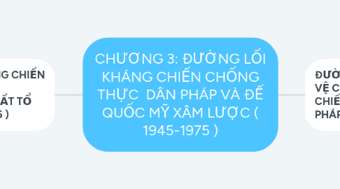 Mind Map: CHƯƠNG 3: ĐƯỜNG LỐI KHÁNG CHIẾN CHỐNG THỰC  DÂN PHÁP VÀ ĐẾ QUỐC MỸ XÂM LƯỢC ( 1945-1975 )