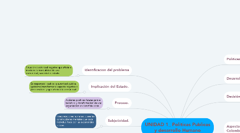 Mind Map: UNIDAD 1_ Politicas Publicas y desarrollo Humano