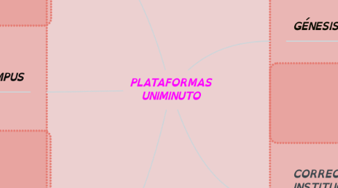 Mind Map: PLATAFORMAS UNIMINUTO