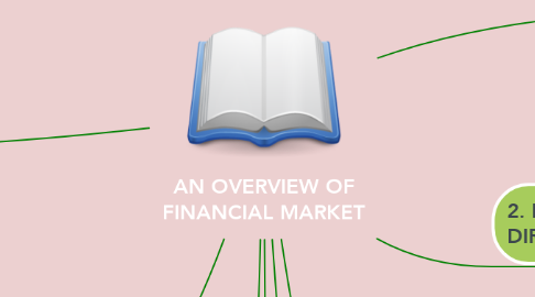 Mind Map: AN OVERVIEW OF FINANCIAL MARKET