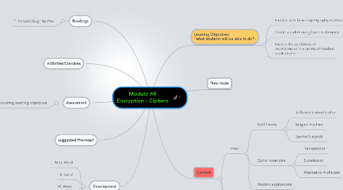 Mind Map: Module #4 Encryption - Ciphers