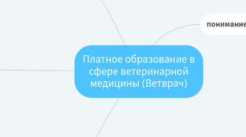 Mind Map: Платное образование в сфере ветеринарной медицины (Ветврач)