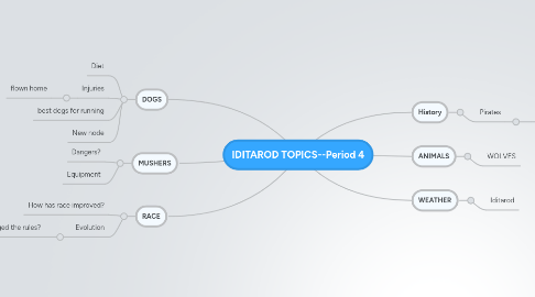 Mind Map: IDITAROD TOPICS--Period 4