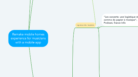 Mind Map: Remake mobile homes experience for musicians with a mobile app