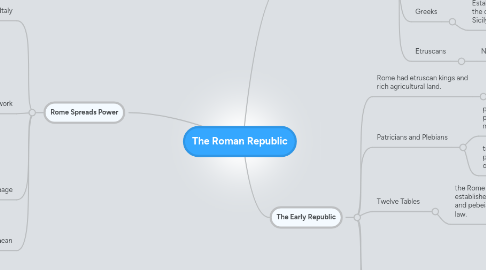 Mind Map: The Roman Republic