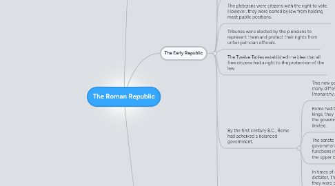 Mind Map: The Roman Republic