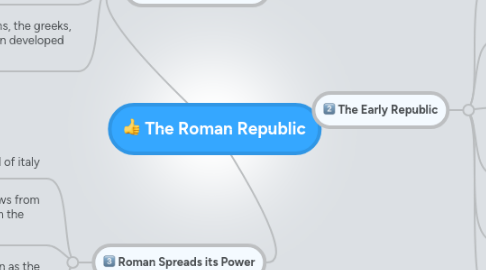 Mind Map: The Roman Republic