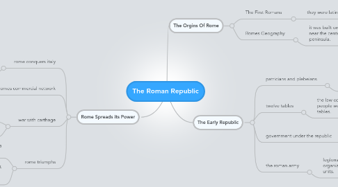 Mind Map: The Roman Republic