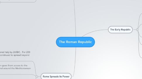 Mind Map: The Roman Republic