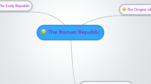 Mind Map: The Roman Republic
