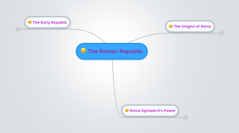 Mind Map: The Roman Republic