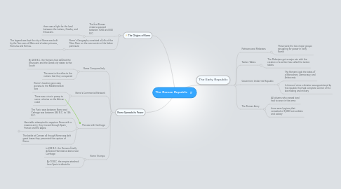 Mind Map: The Roman Republic