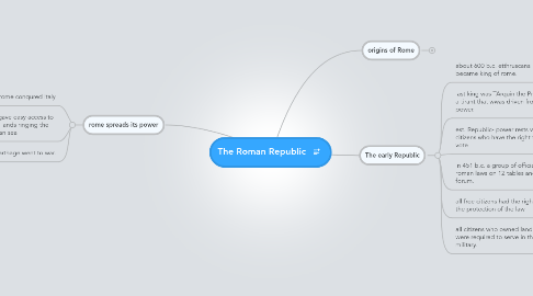 Mind Map: The Roman Republic