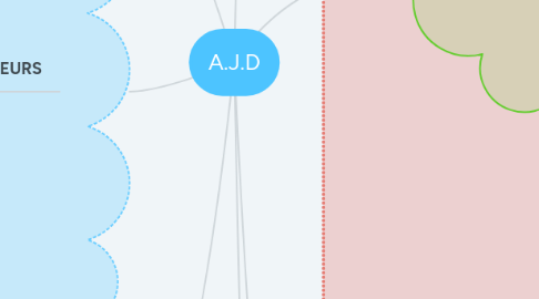 Mind Map: A.J.D