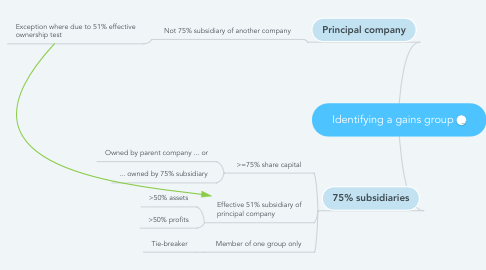 Mind Map: Identifying a gains group