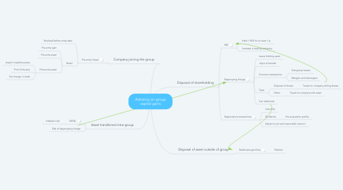 Mind Map: Advising on group capital gains