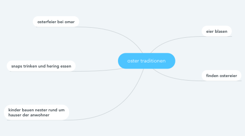 Mind Map: oster traditionen