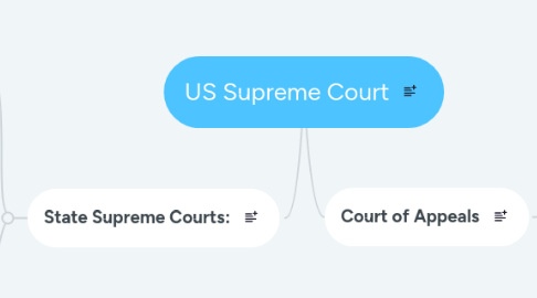 Mind Map: US Supreme Court