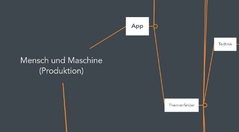 Mind Map: Mensch und Maschine (Produktion)