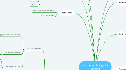 Mind Map: Competing in a global context