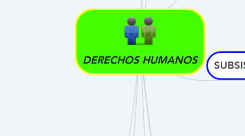 Mind Map: DERECHOS HUMANOS