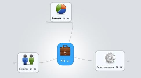 Mind Map: KPI