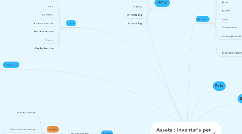 Mind Map: Assets : inventaris per praktijk