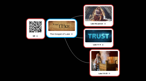 Mind Map: The Gospel of Luke