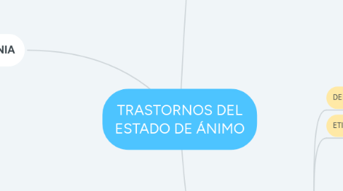 Mind Map: TRASTORNOS DEL ESTADO DE ÁNIMO