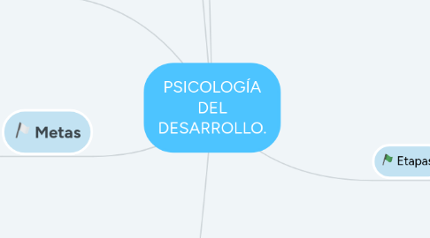 Mind Map: PSICOLOGÍA DEL DESARROLLO.