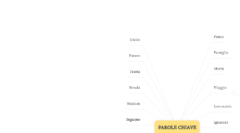 Mind Map: PAROLE CHIAVE