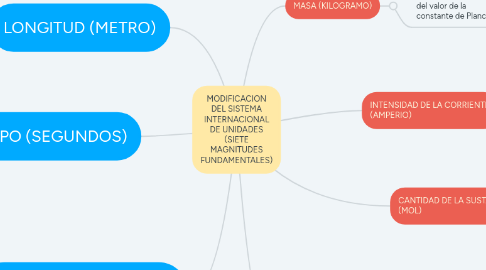 Mind Map: MODIFICACION DEL SISTEMA INTERNACIONAL DE UNIDADES (SIETE MAGNITUDES FUNDAMENTALES)