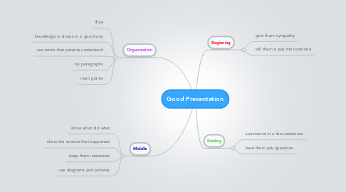 Mind Map: Good Presentation