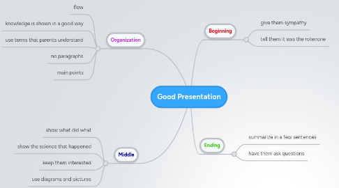 Mind Map: Good Presentation