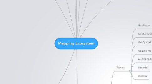 Mind Map: Mapping Ecosystem