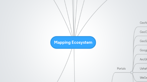 Mind Map: Mapping Ecosystem