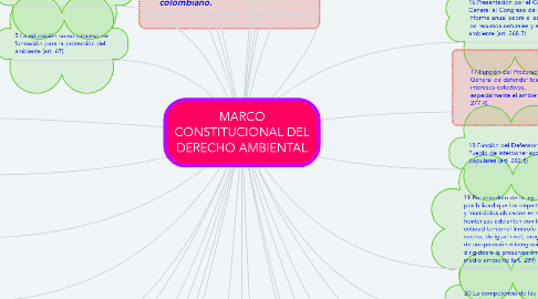 Mind Map: MARCO CONSTITUCIONAL DEL DERECHO AMBIENTAL