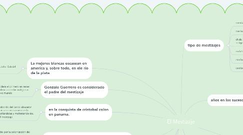 Mind Map: El Mestizaje