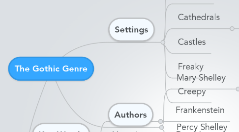 Mind Map: The Gothic Genre