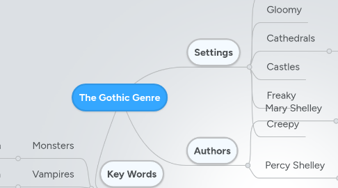 Mind Map: The Gothic Genre