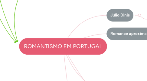 Mind Map: ROMANTISMO EM PORTUGAL